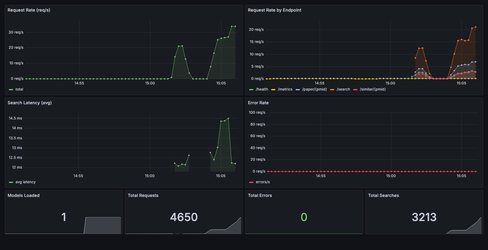 Grafana dashboard showing request rate, per-endpoint breakdown, average search latency, a flat zero error rate, and stat panels for models loaded, total requests, errors, and searches
